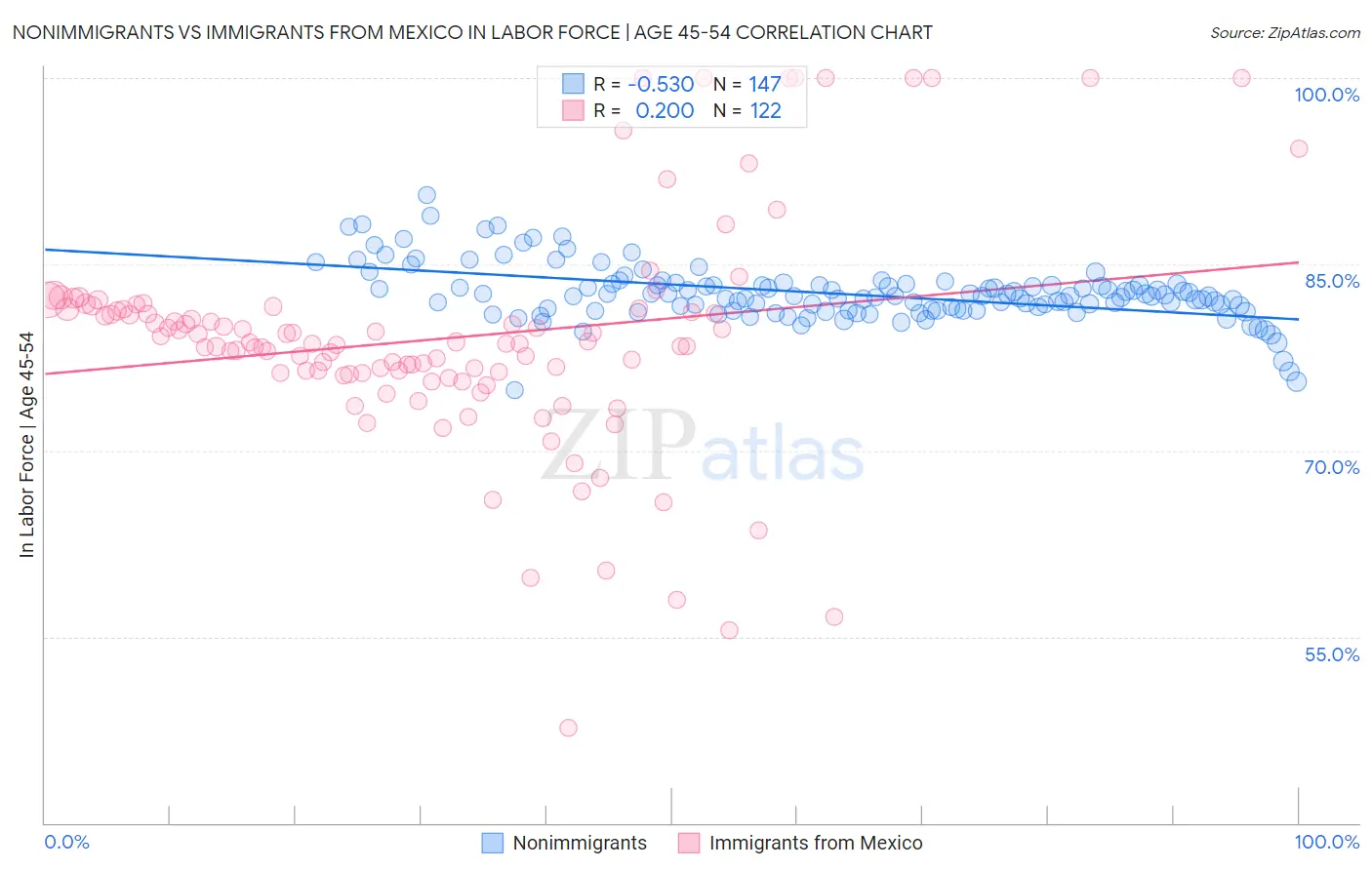 Nonimmigrants vs Immigrants from Mexico In Labor Force | Age 45-54