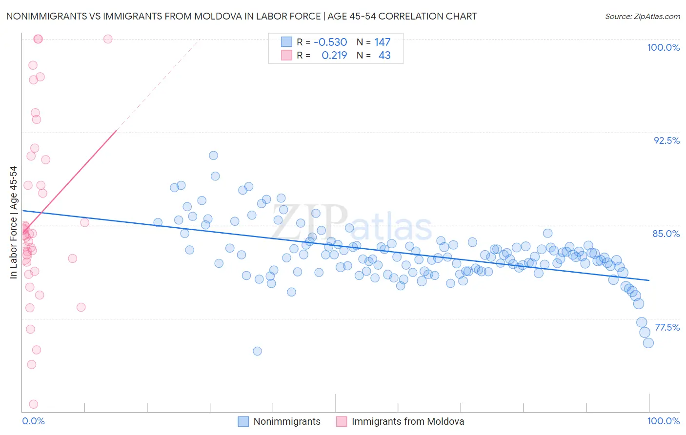 Nonimmigrants vs Immigrants from Moldova In Labor Force | Age 45-54