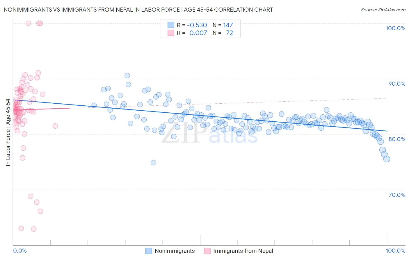 Nonimmigrants vs Immigrants from Nepal In Labor Force | Age 45-54