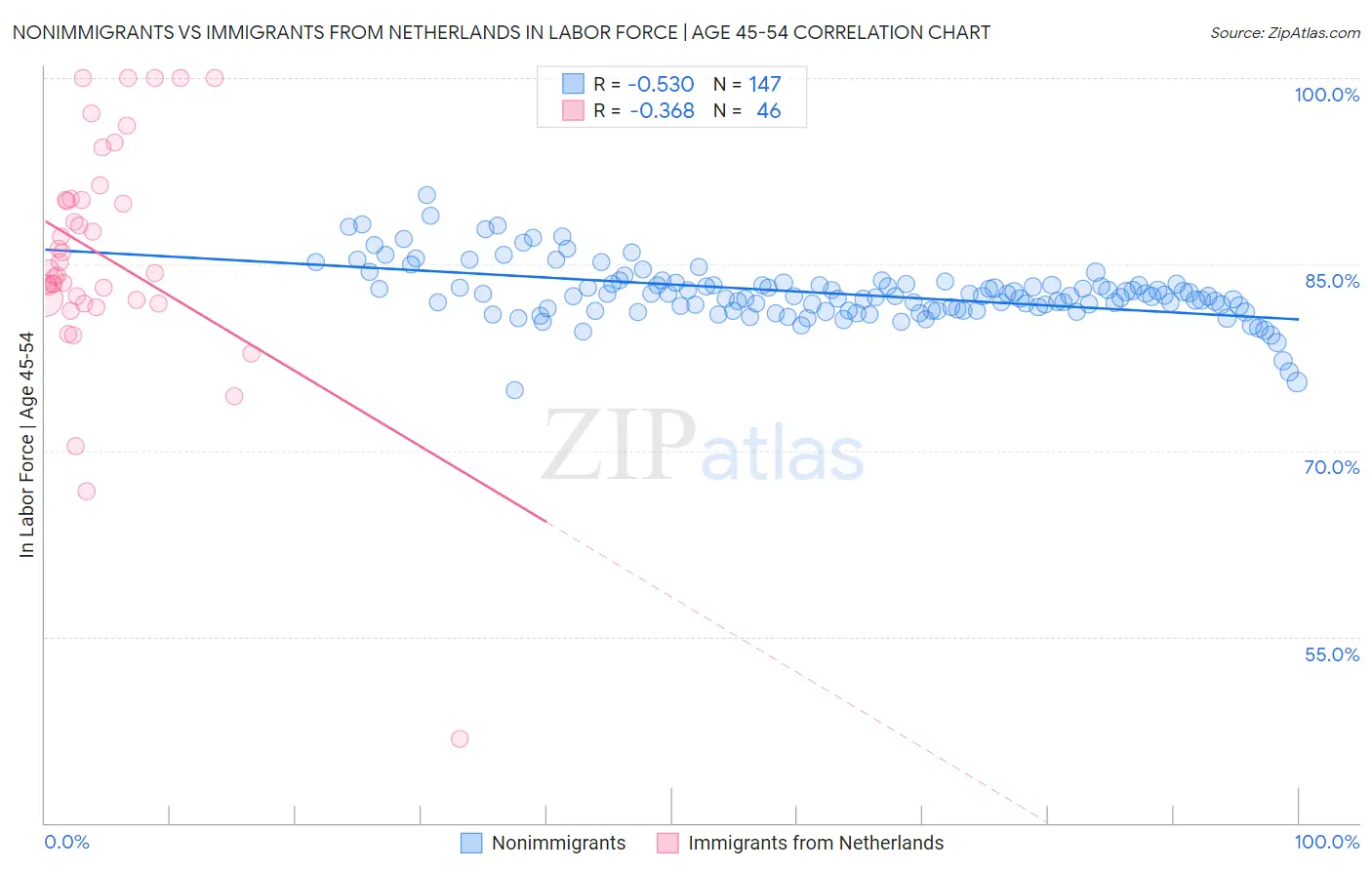 Nonimmigrants vs Immigrants from Netherlands In Labor Force | Age 45-54