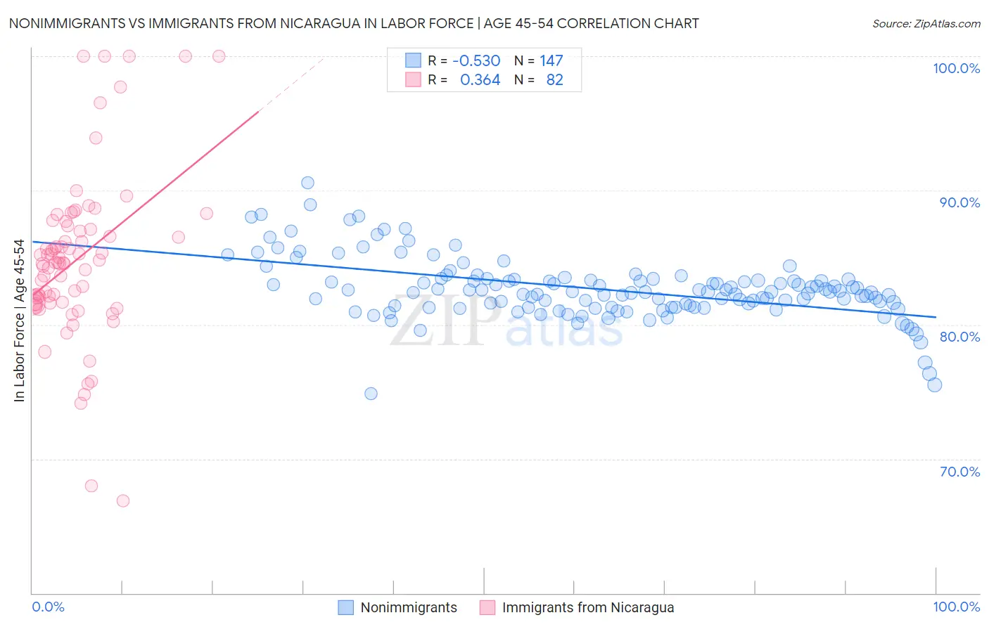 Nonimmigrants vs Immigrants from Nicaragua In Labor Force | Age 45-54