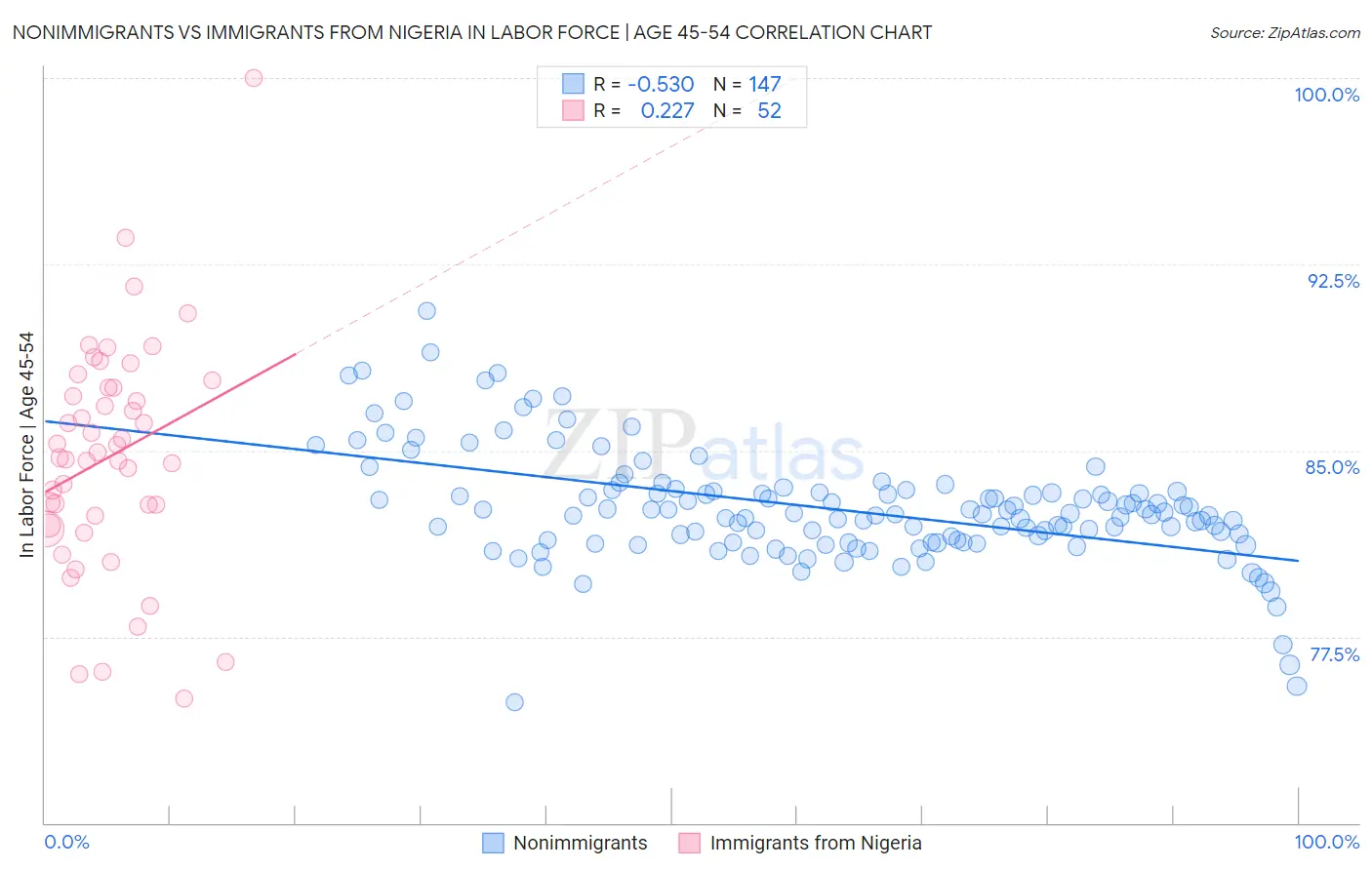 Nonimmigrants vs Immigrants from Nigeria In Labor Force | Age 45-54