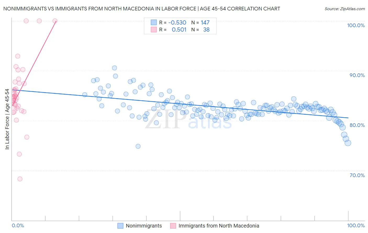 Nonimmigrants vs Immigrants from North Macedonia In Labor Force | Age 45-54