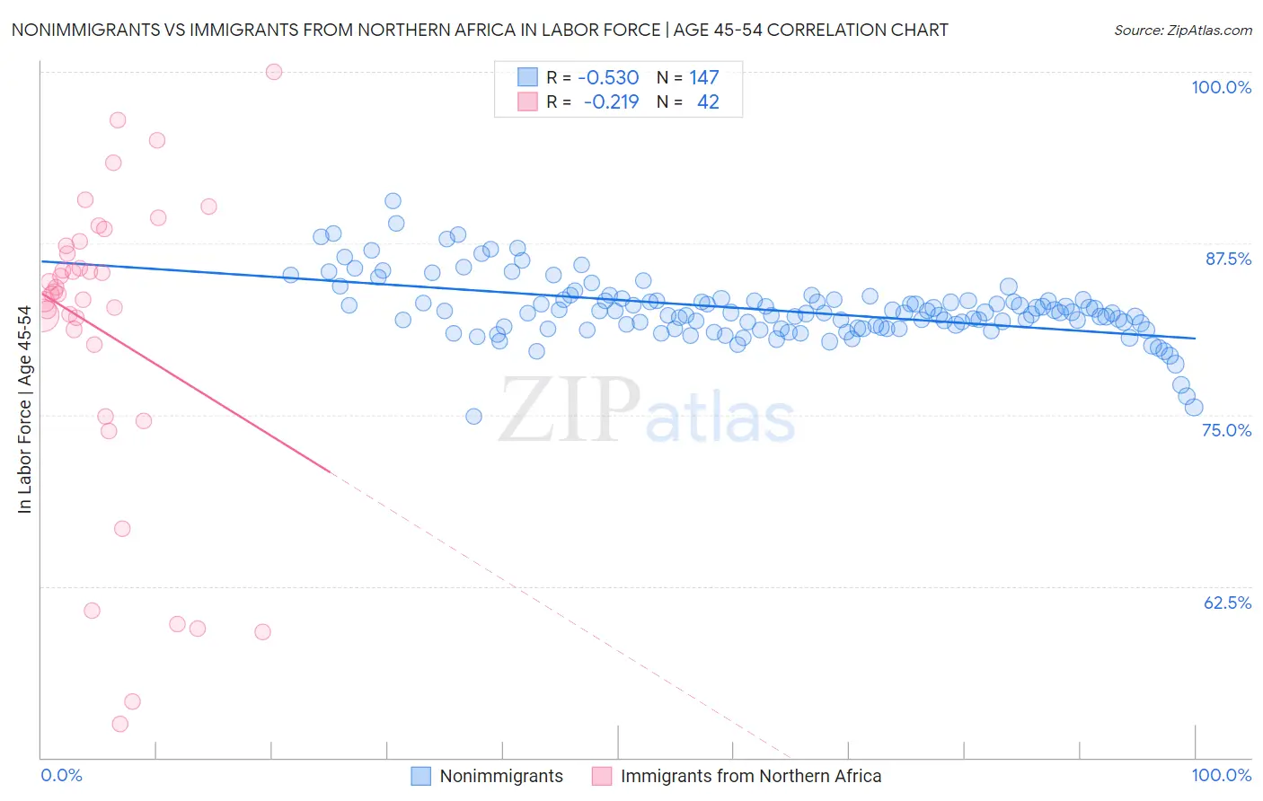 Nonimmigrants vs Immigrants from Northern Africa In Labor Force | Age 45-54