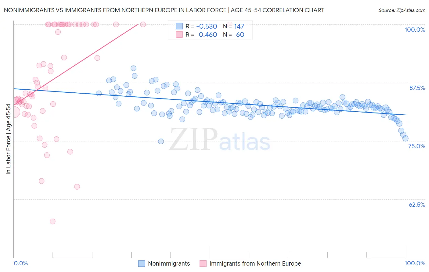 Nonimmigrants vs Immigrants from Northern Europe In Labor Force | Age 45-54