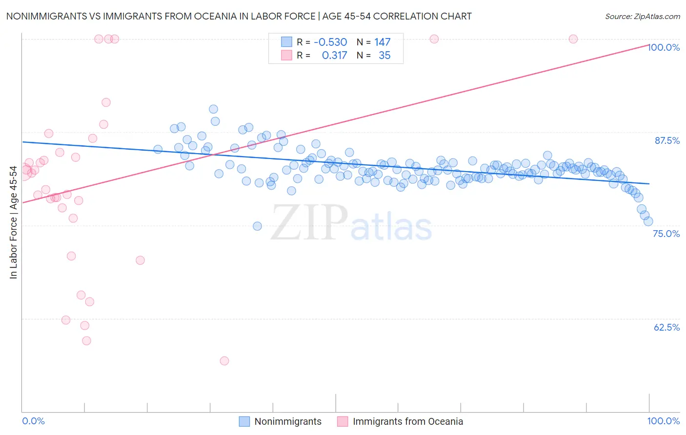 Nonimmigrants vs Immigrants from Oceania In Labor Force | Age 45-54