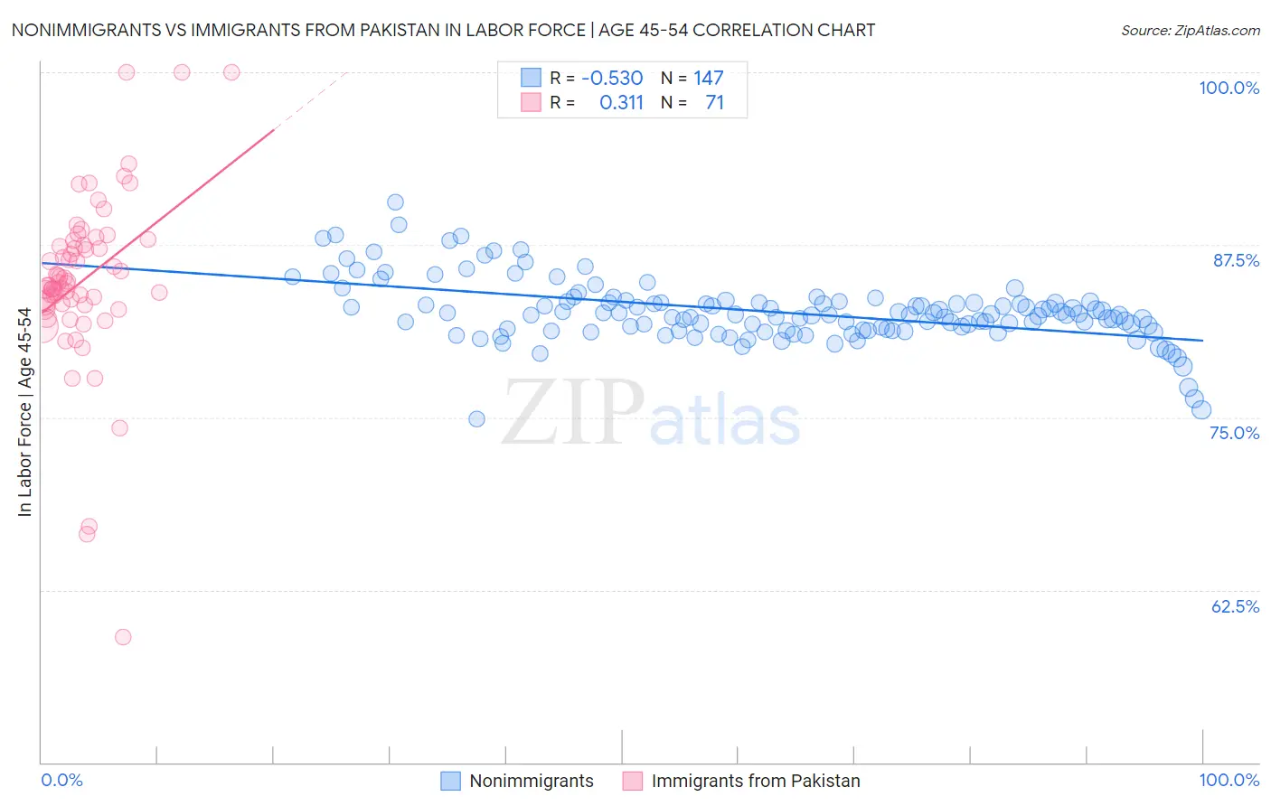 Nonimmigrants vs Immigrants from Pakistan In Labor Force | Age 45-54