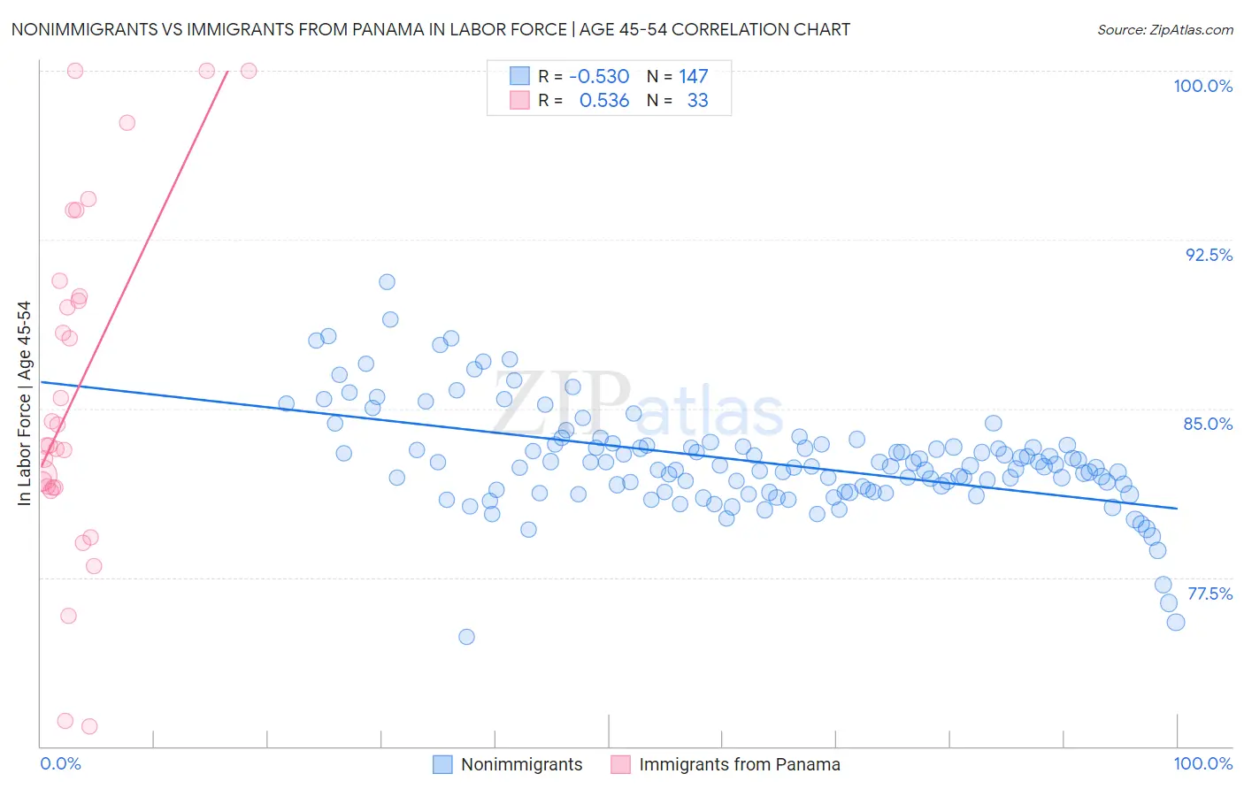 Nonimmigrants vs Immigrants from Panama In Labor Force | Age 45-54