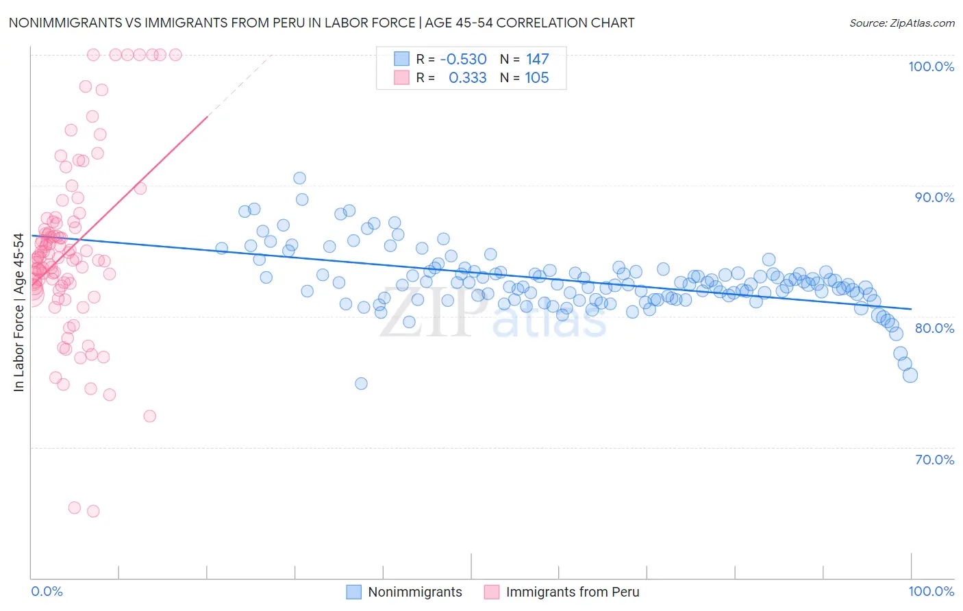 Nonimmigrants vs Immigrants from Peru In Labor Force | Age 45-54