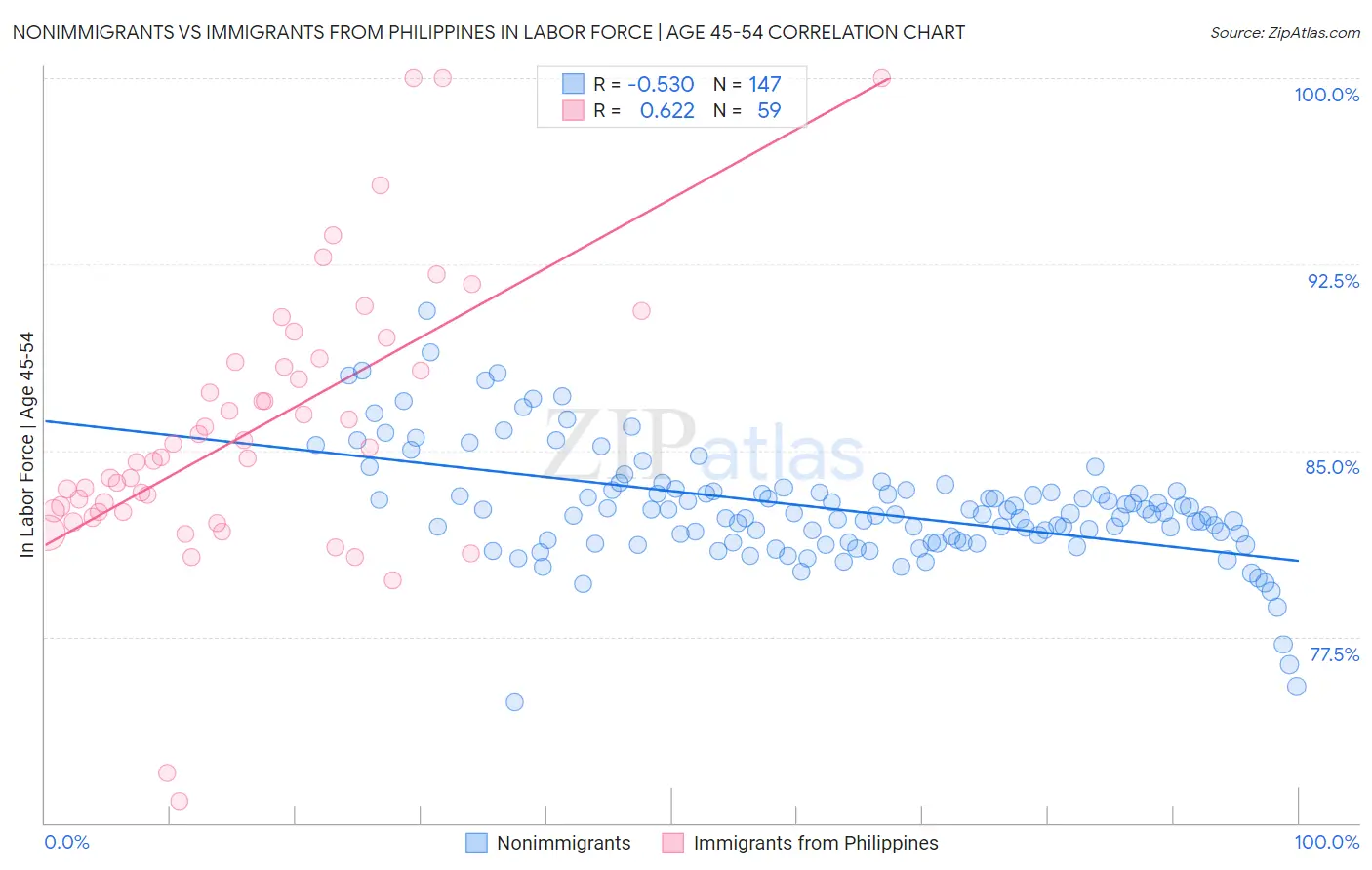 Nonimmigrants vs Immigrants from Philippines In Labor Force | Age 45-54