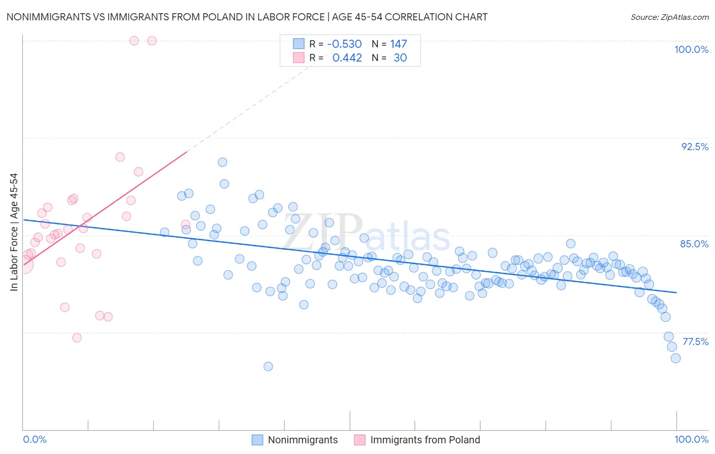 Nonimmigrants vs Immigrants from Poland In Labor Force | Age 45-54