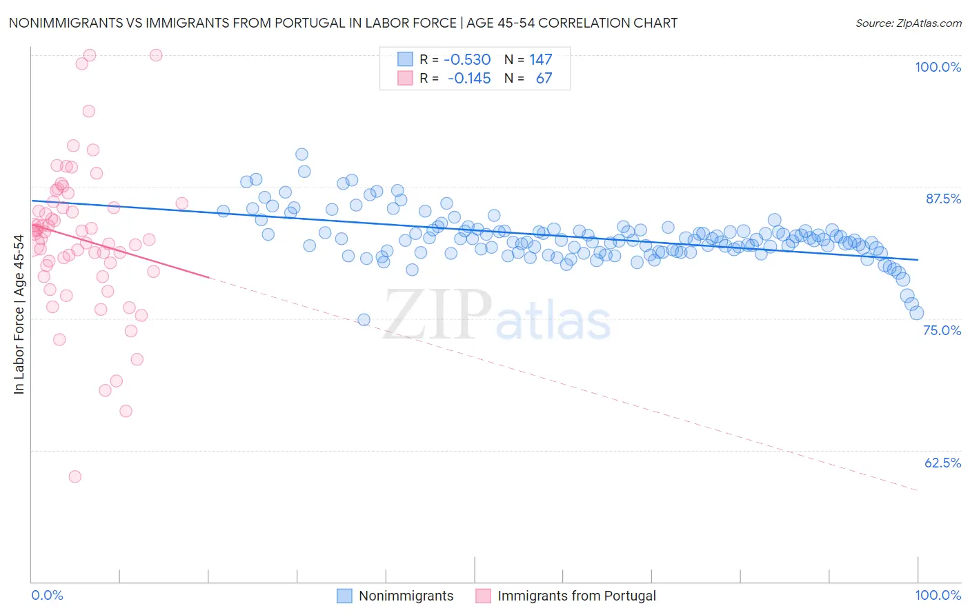 Nonimmigrants vs Immigrants from Portugal In Labor Force | Age 45-54