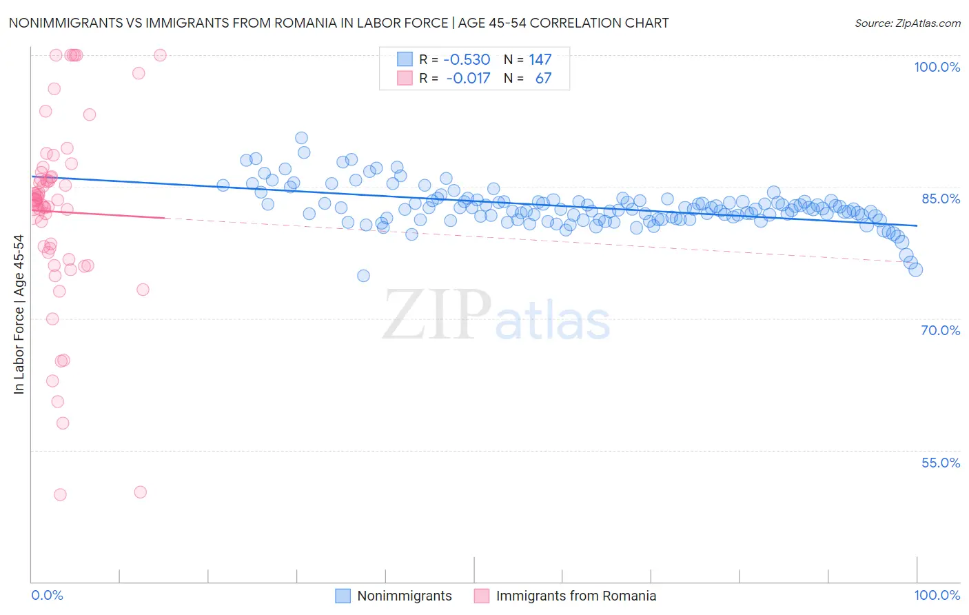Nonimmigrants vs Immigrants from Romania In Labor Force | Age 45-54