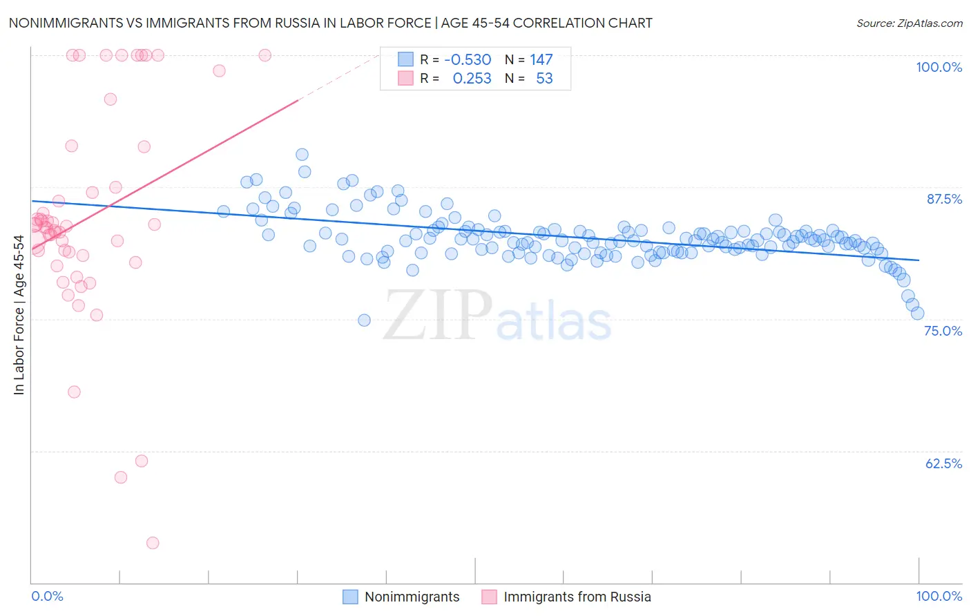Nonimmigrants vs Immigrants from Russia In Labor Force | Age 45-54