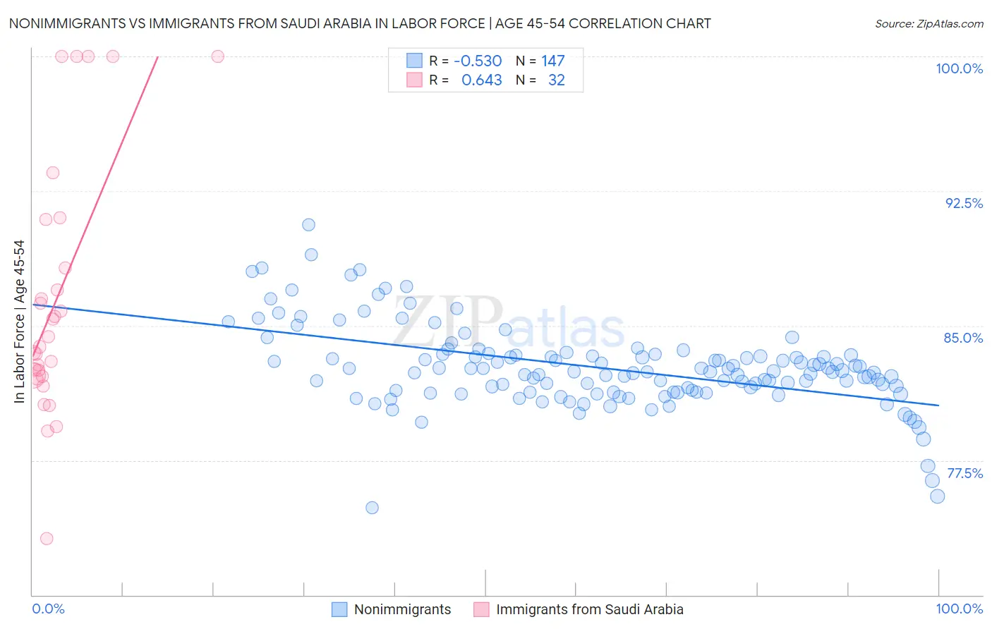 Nonimmigrants vs Immigrants from Saudi Arabia In Labor Force | Age 45-54