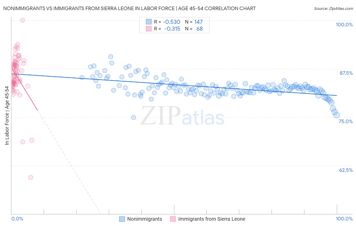 Nonimmigrants vs Immigrants from Sierra Leone In Labor Force | Age 45-54