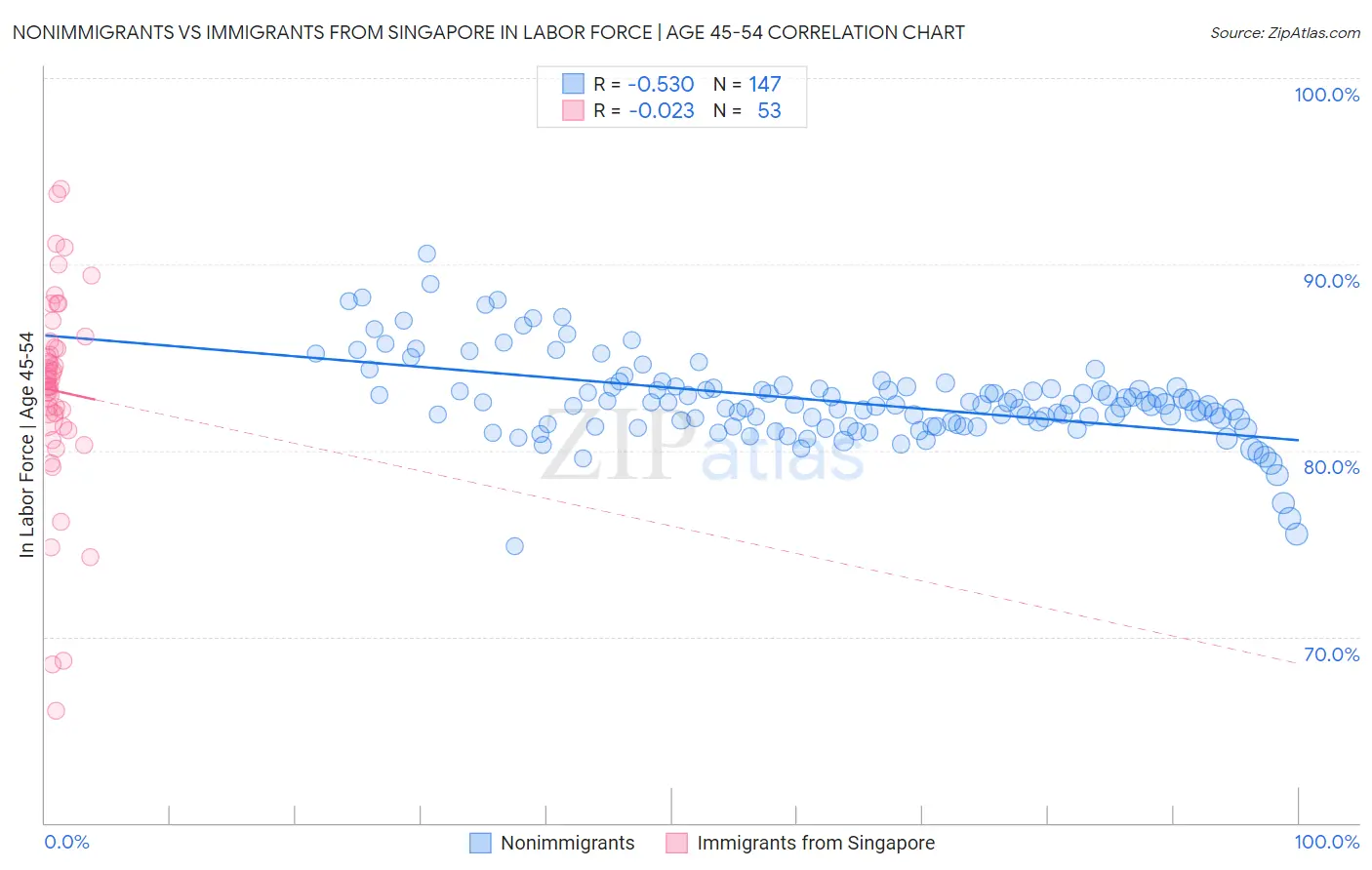 Nonimmigrants vs Immigrants from Singapore In Labor Force | Age 45-54