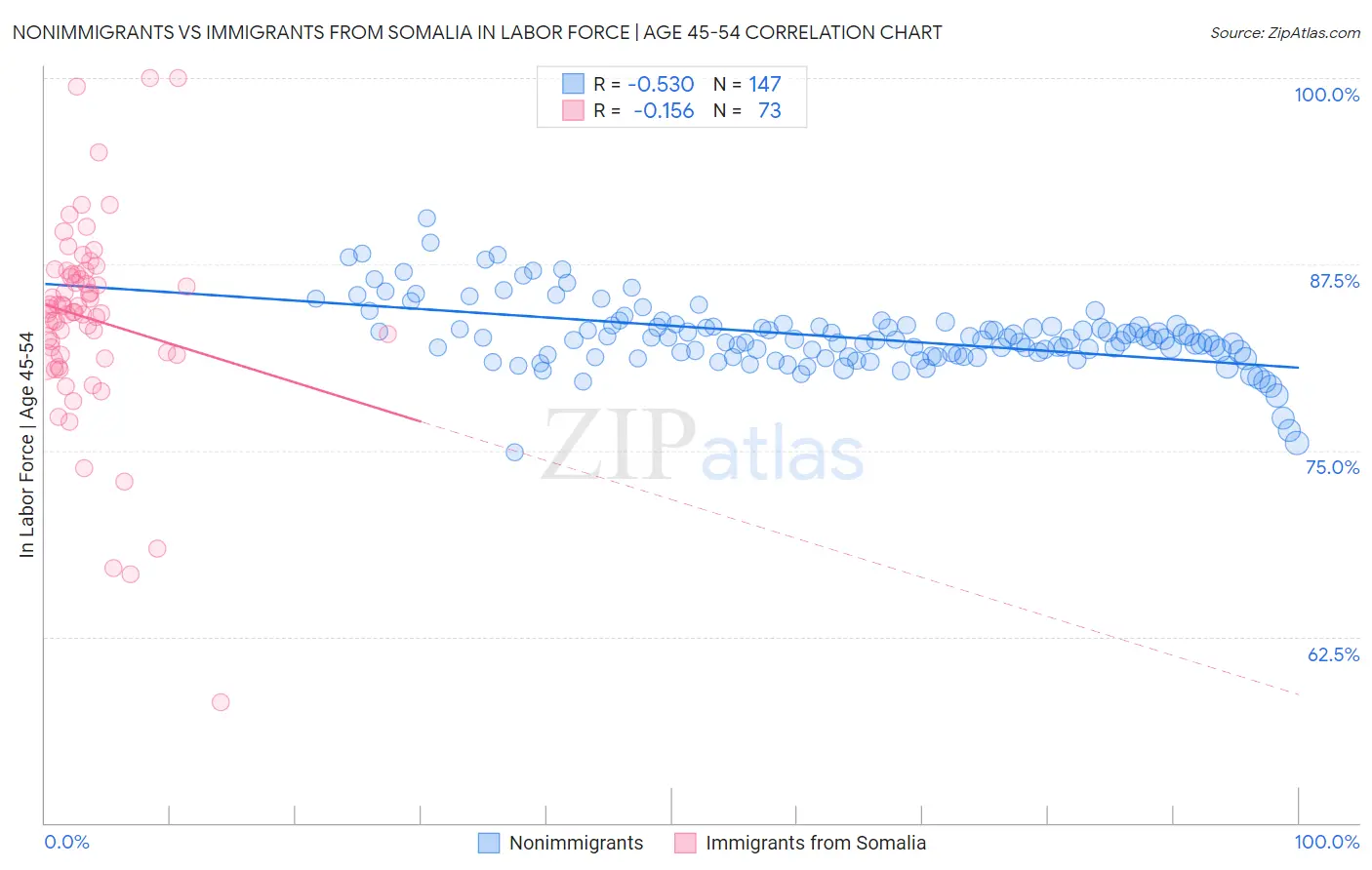 Nonimmigrants vs Immigrants from Somalia In Labor Force | Age 45-54