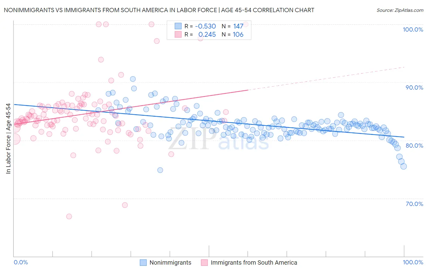 Nonimmigrants vs Immigrants from South America In Labor Force | Age 45-54