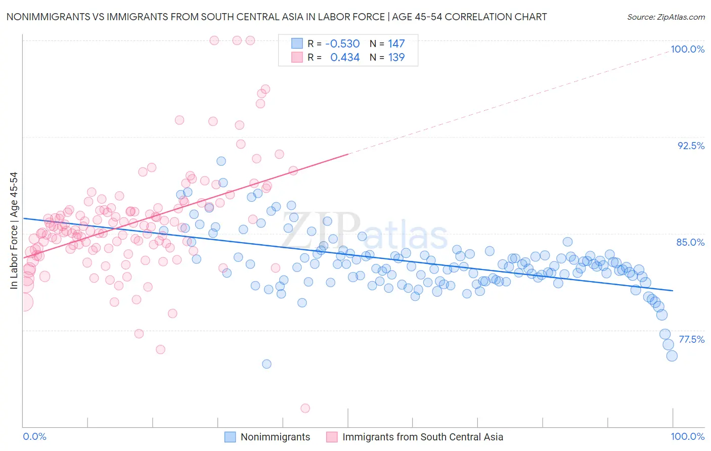 Nonimmigrants vs Immigrants from South Central Asia In Labor Force | Age 45-54