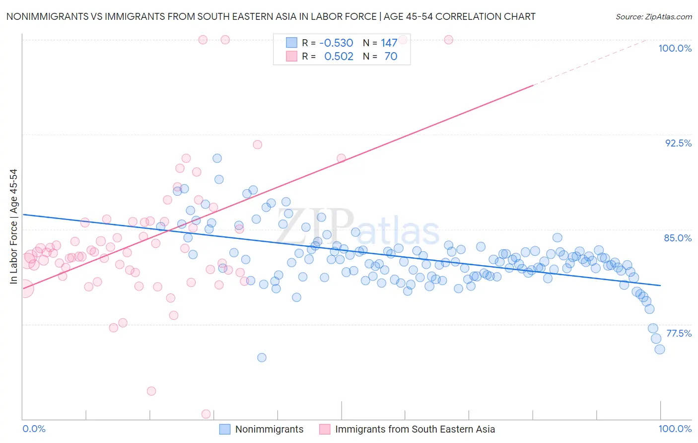 Nonimmigrants vs Immigrants from South Eastern Asia In Labor Force | Age 45-54