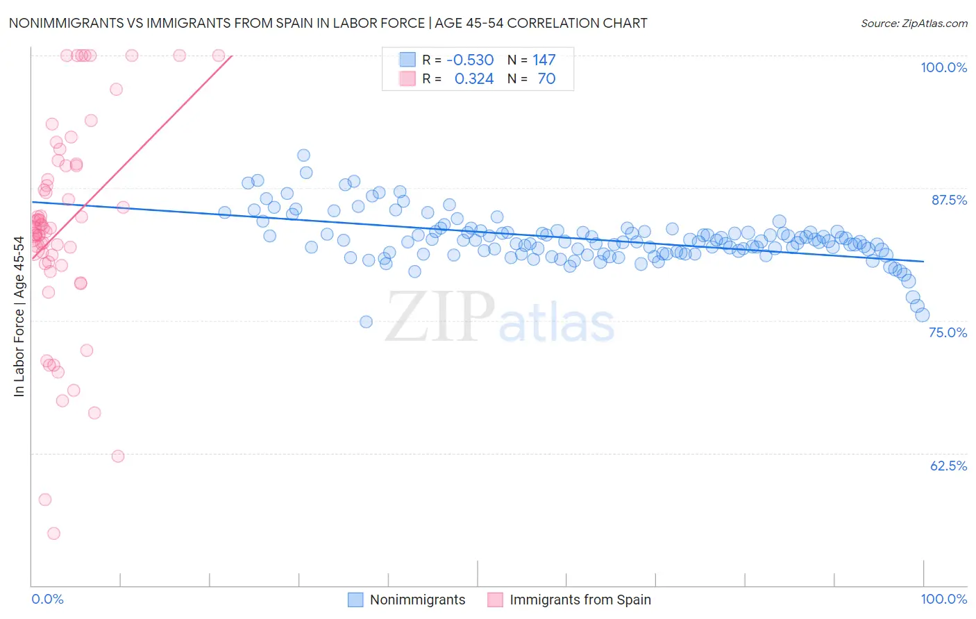 Nonimmigrants vs Immigrants from Spain In Labor Force | Age 45-54