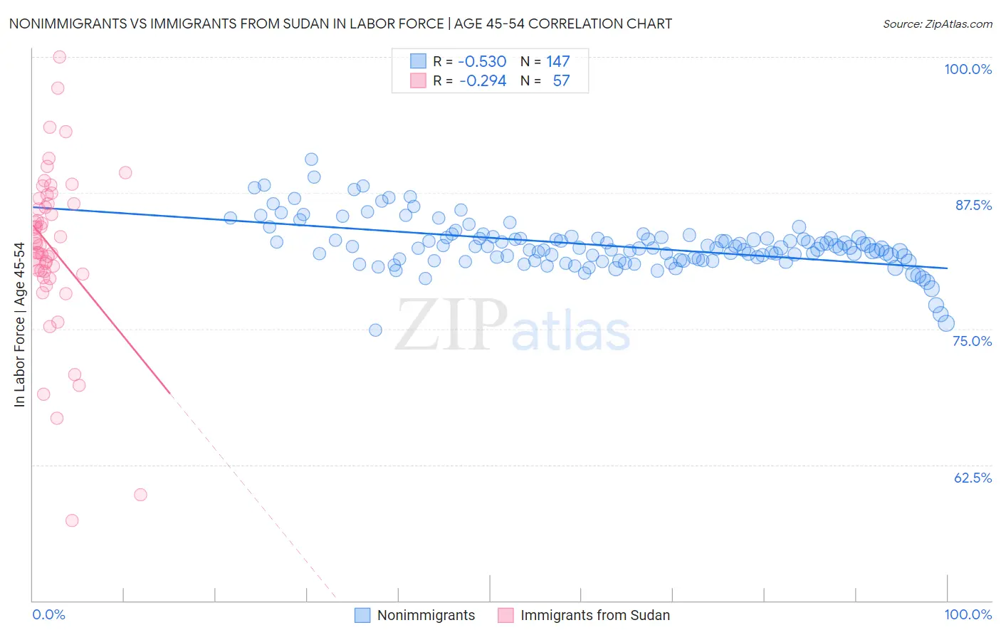 Nonimmigrants vs Immigrants from Sudan In Labor Force | Age 45-54