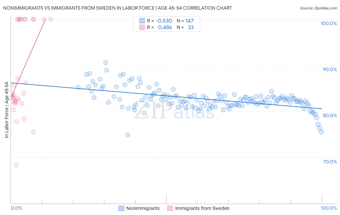 Nonimmigrants vs Immigrants from Sweden In Labor Force | Age 45-54