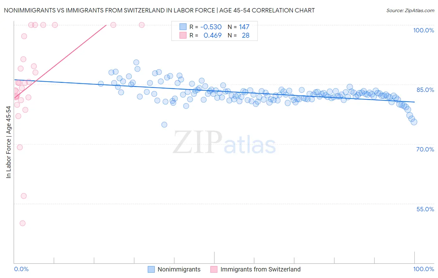 Nonimmigrants vs Immigrants from Switzerland In Labor Force | Age 45-54