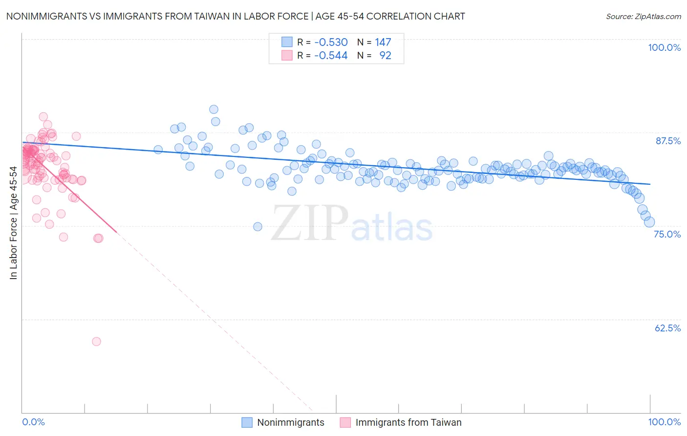 Nonimmigrants vs Immigrants from Taiwan In Labor Force | Age 45-54