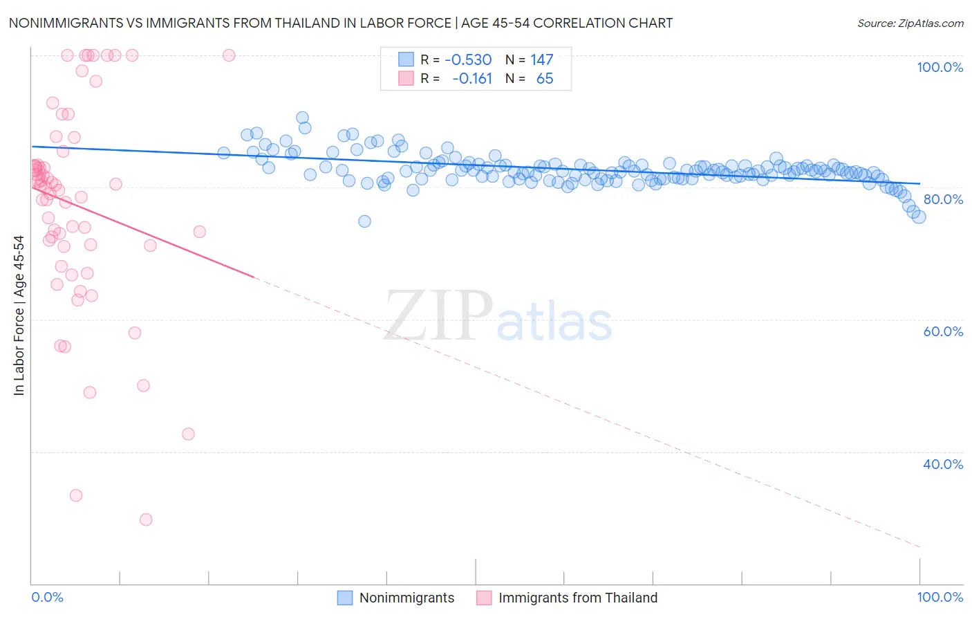 Nonimmigrants vs Immigrants from Thailand In Labor Force | Age 45-54