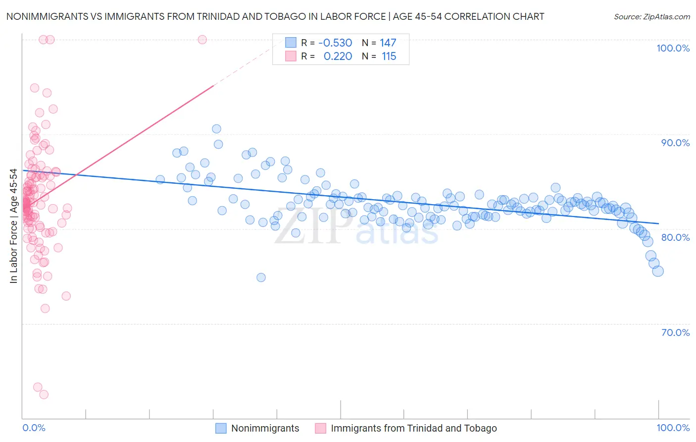 Nonimmigrants vs Immigrants from Trinidad and Tobago In Labor Force | Age 45-54