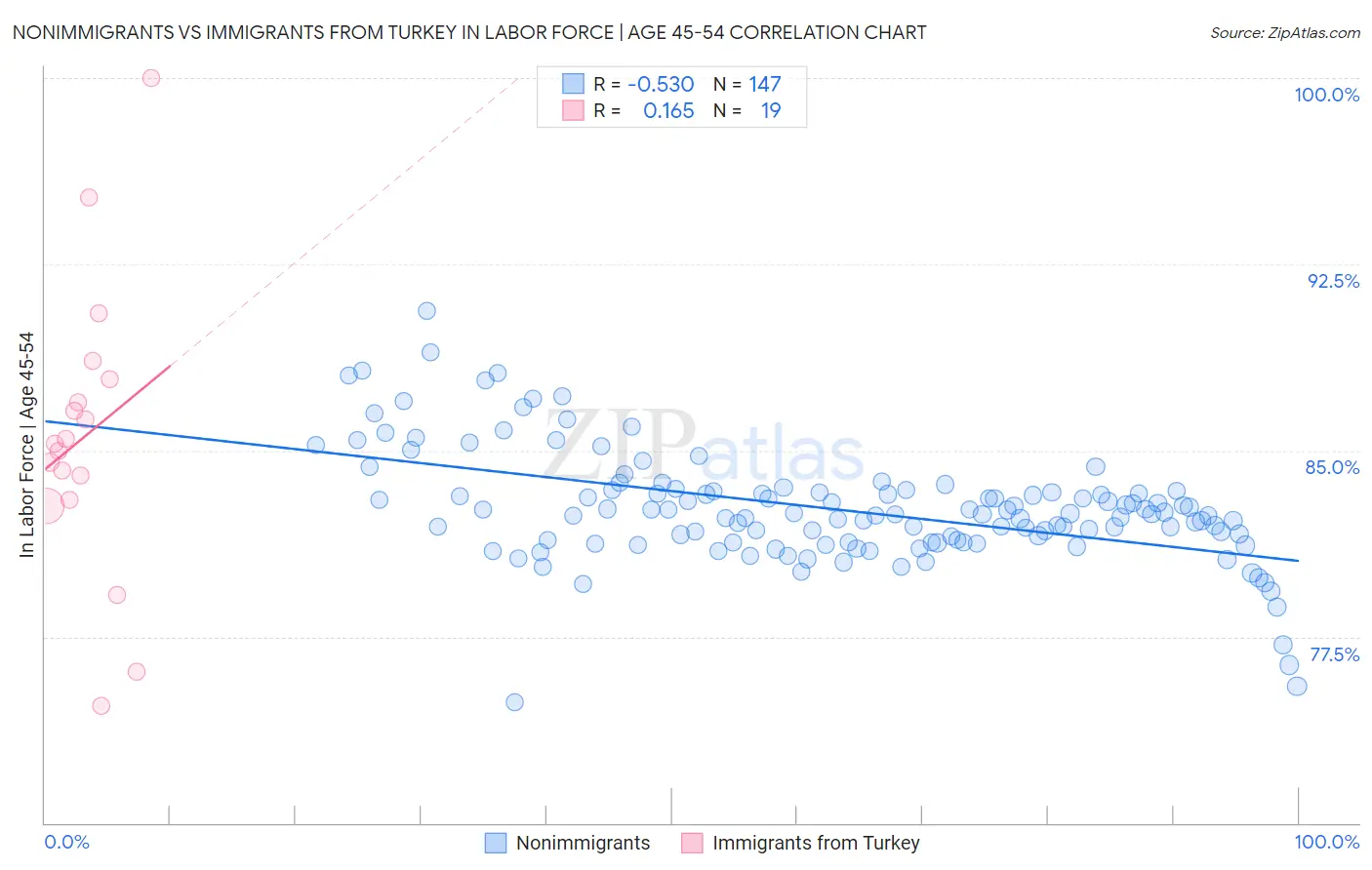 Nonimmigrants vs Immigrants from Turkey In Labor Force | Age 45-54