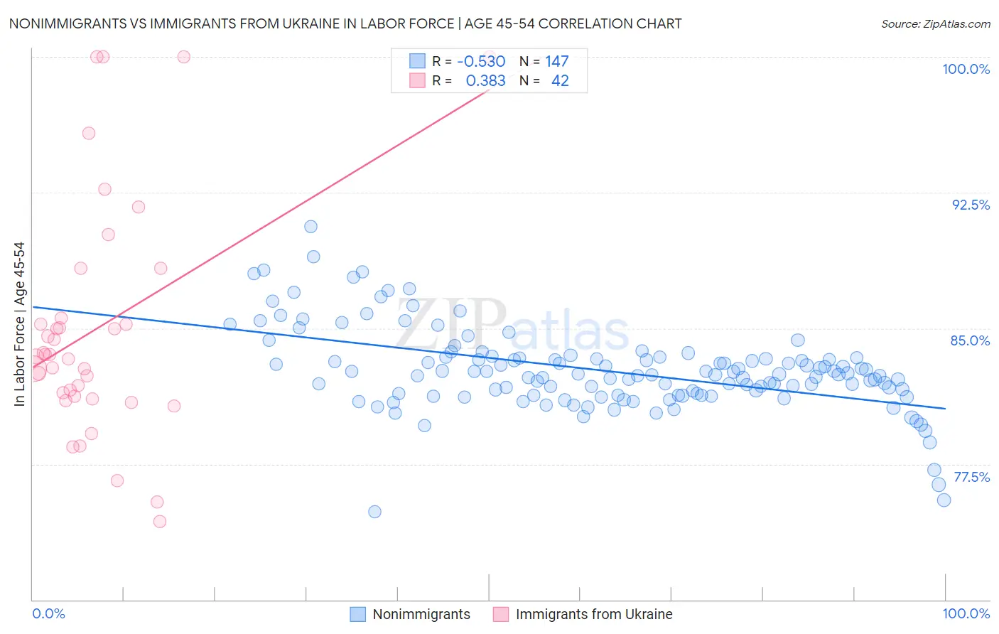 Nonimmigrants vs Immigrants from Ukraine In Labor Force | Age 45-54