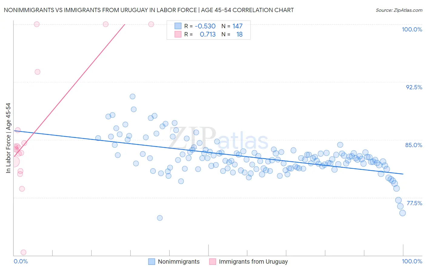 Nonimmigrants vs Immigrants from Uruguay In Labor Force | Age 45-54