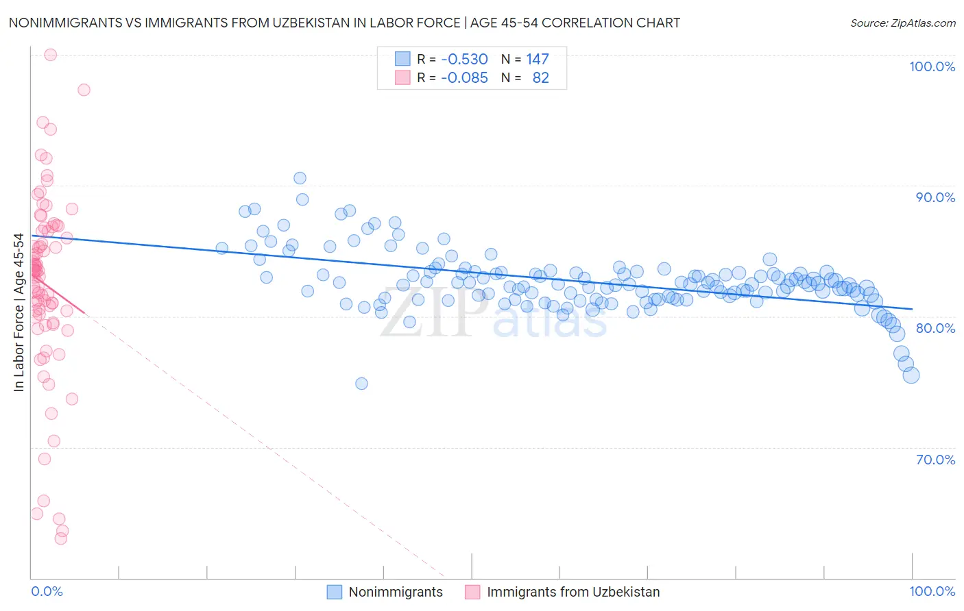 Nonimmigrants vs Immigrants from Uzbekistan In Labor Force | Age 45-54