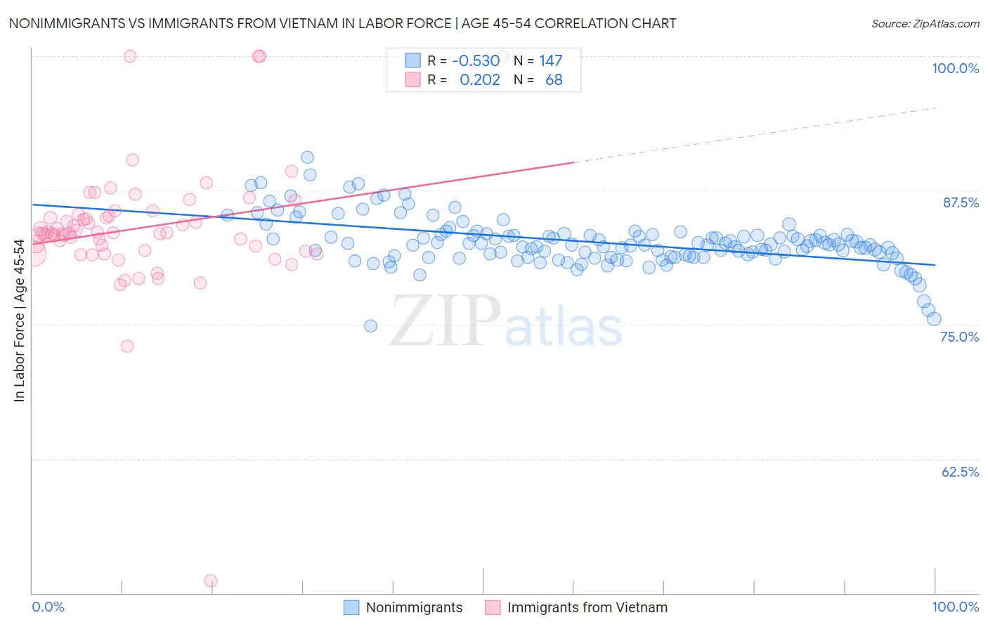 Nonimmigrants vs Immigrants from Vietnam In Labor Force | Age 45-54