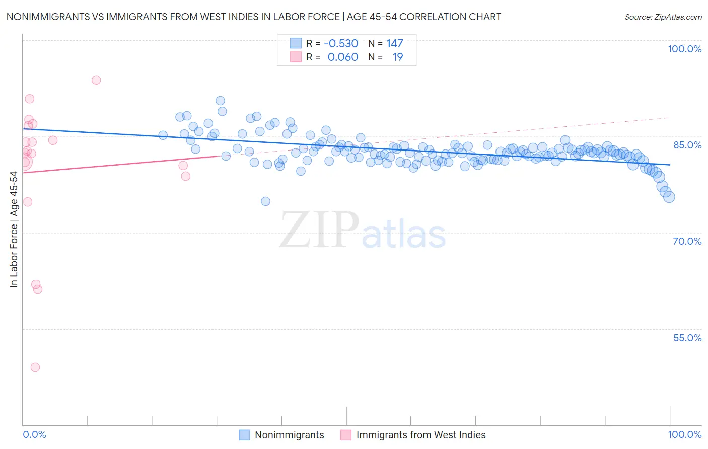Nonimmigrants vs Immigrants from West Indies In Labor Force | Age 45-54