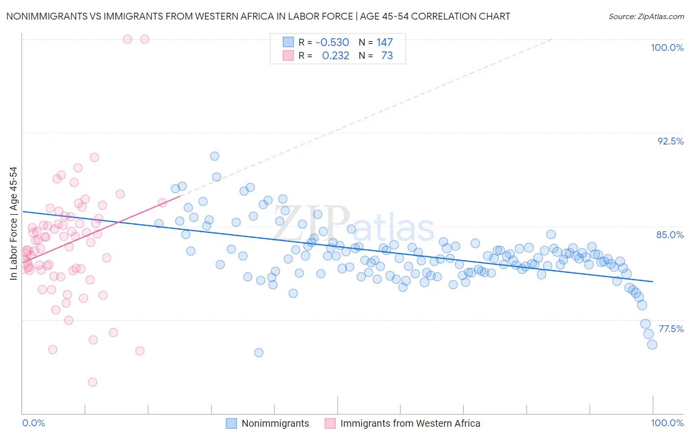 Nonimmigrants vs Immigrants from Western Africa In Labor Force | Age 45-54