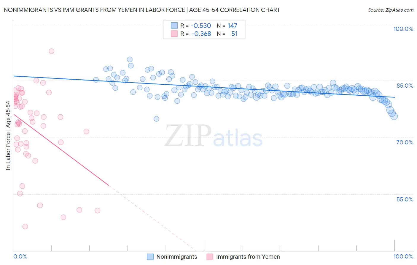 Nonimmigrants vs Immigrants from Yemen In Labor Force | Age 45-54