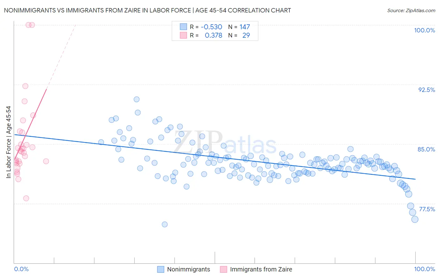 Nonimmigrants vs Immigrants from Zaire In Labor Force | Age 45-54