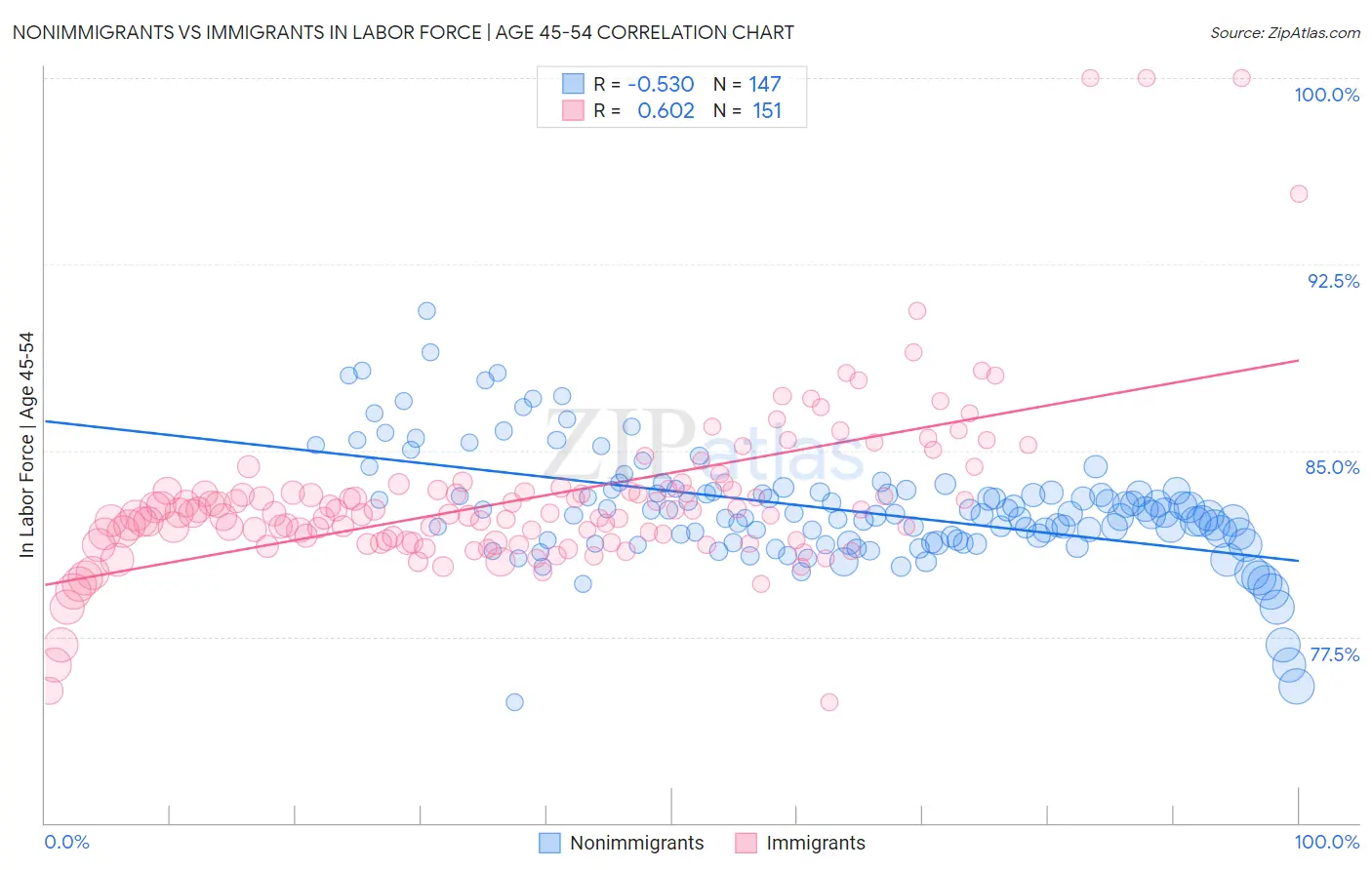 Nonimmigrants vs Immigrants In Labor Force | Age 45-54