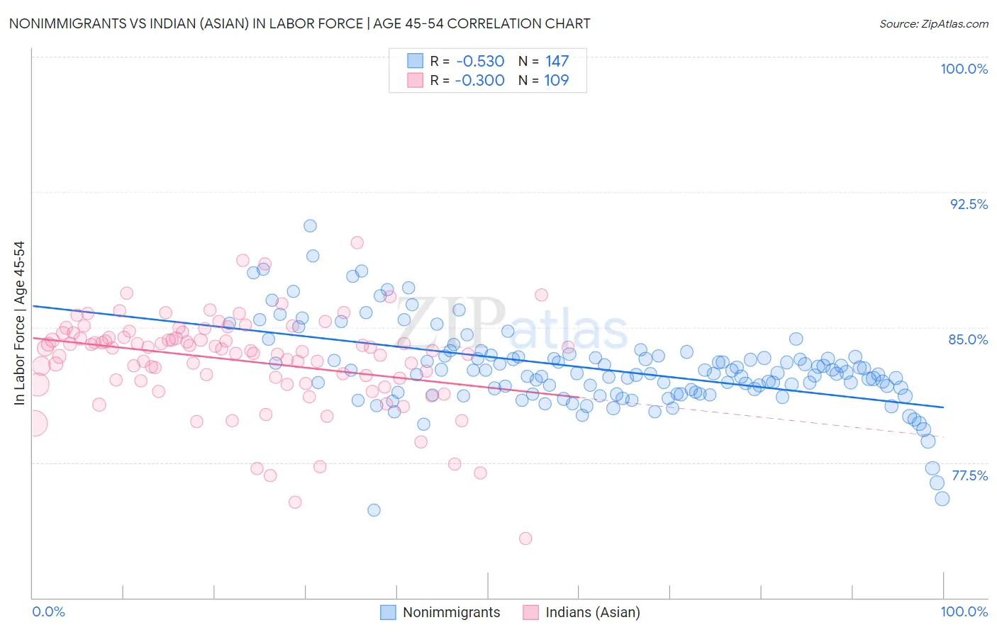 Nonimmigrants vs Indian (Asian) In Labor Force | Age 45-54