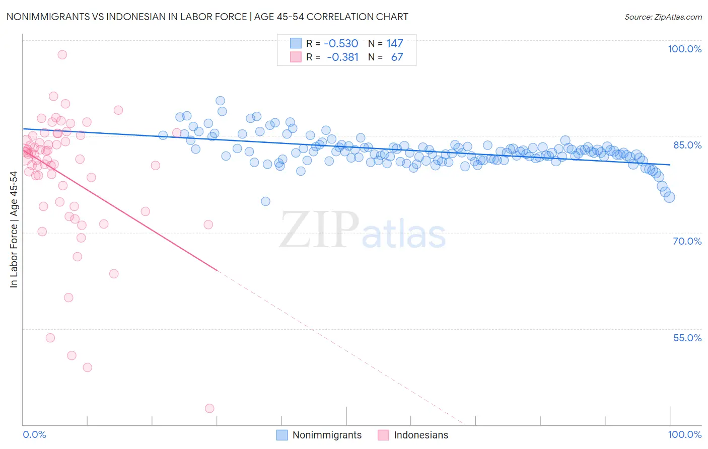 Nonimmigrants vs Indonesian In Labor Force | Age 45-54