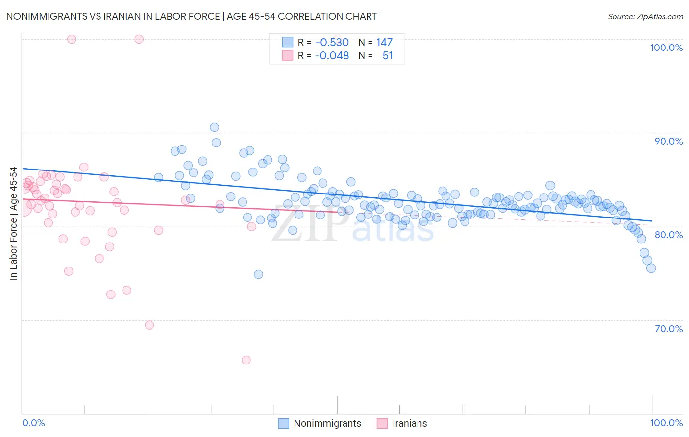 Nonimmigrants vs Iranian In Labor Force | Age 45-54