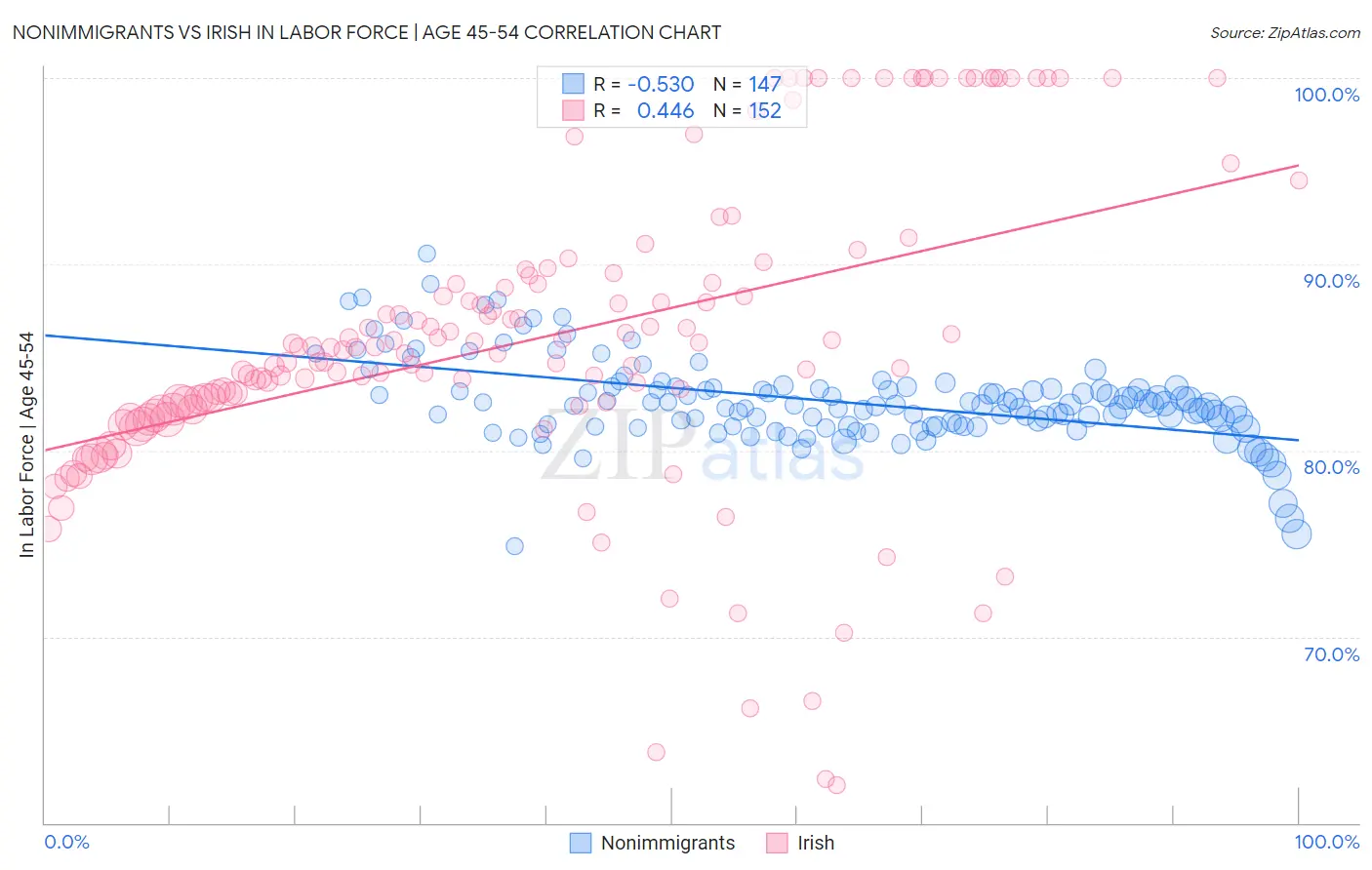 Nonimmigrants vs Irish In Labor Force | Age 45-54