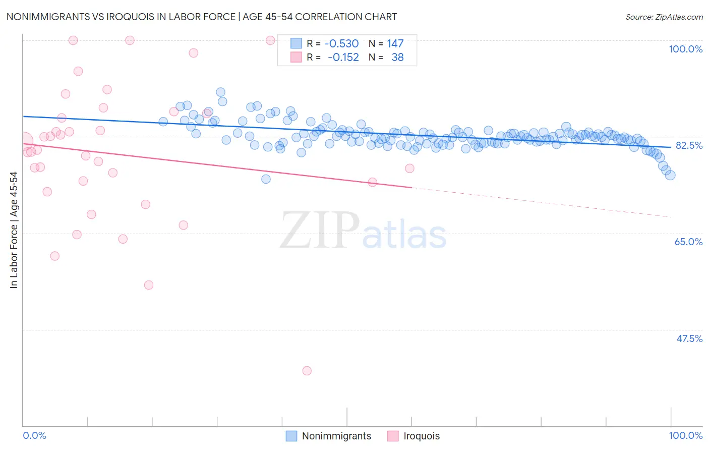 Nonimmigrants vs Iroquois In Labor Force | Age 45-54