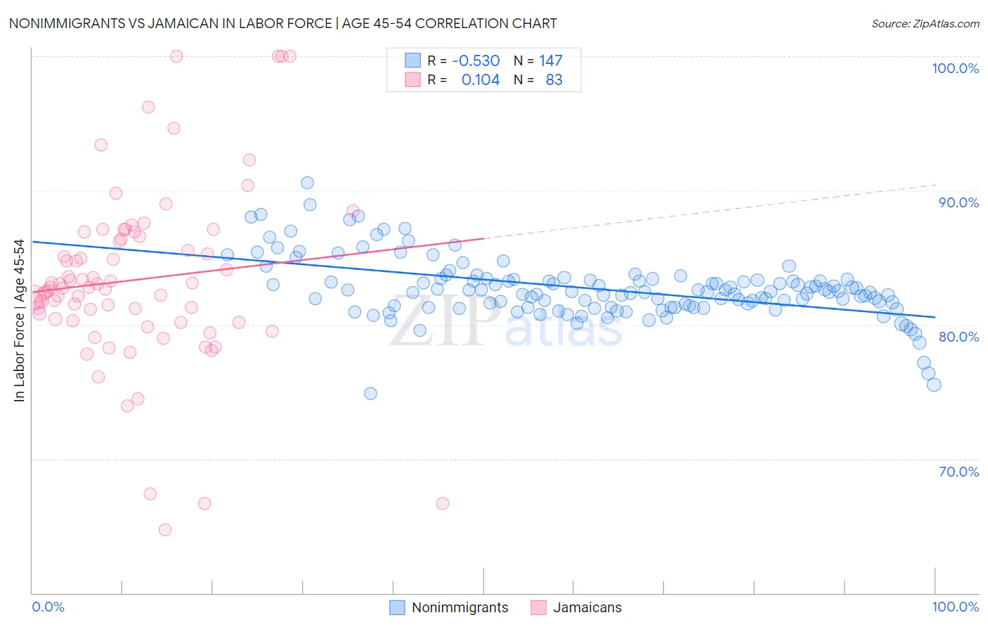Nonimmigrants vs Jamaican In Labor Force | Age 45-54