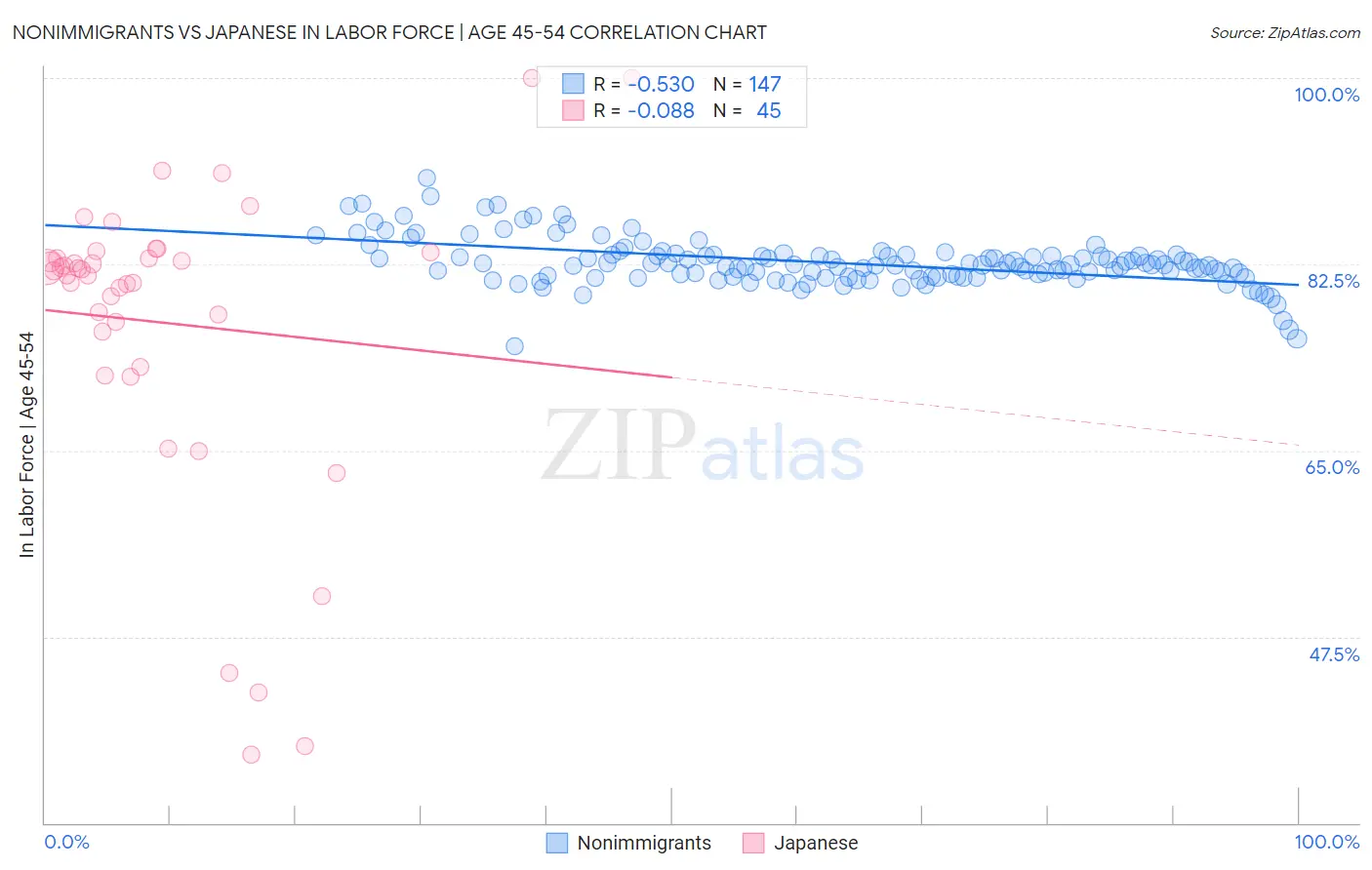 Nonimmigrants vs Japanese In Labor Force | Age 45-54