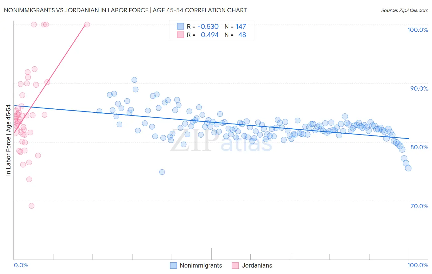 Nonimmigrants vs Jordanian In Labor Force | Age 45-54